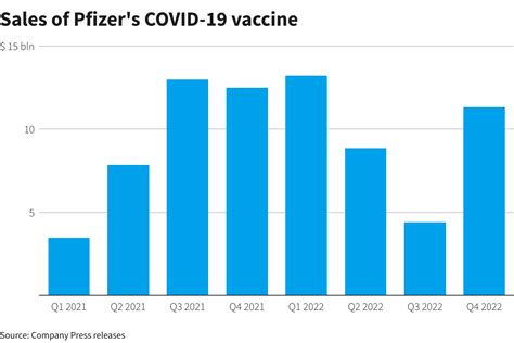 ages 5 to 11 years who received the updated (bivalent) Pfizer-BioNTech booster dose since October 12, 2022 CDC can count updated Pfizer-BioNTech administrations in this population beginning October 12, 2022, because this formulation is reported to CDC using a different COVID-19 vaccine code than the updated Pfizer. . Pfizer layoffs 2023 october california